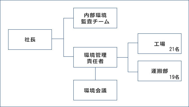 組織図