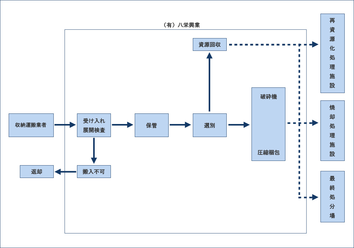 処理フロー図